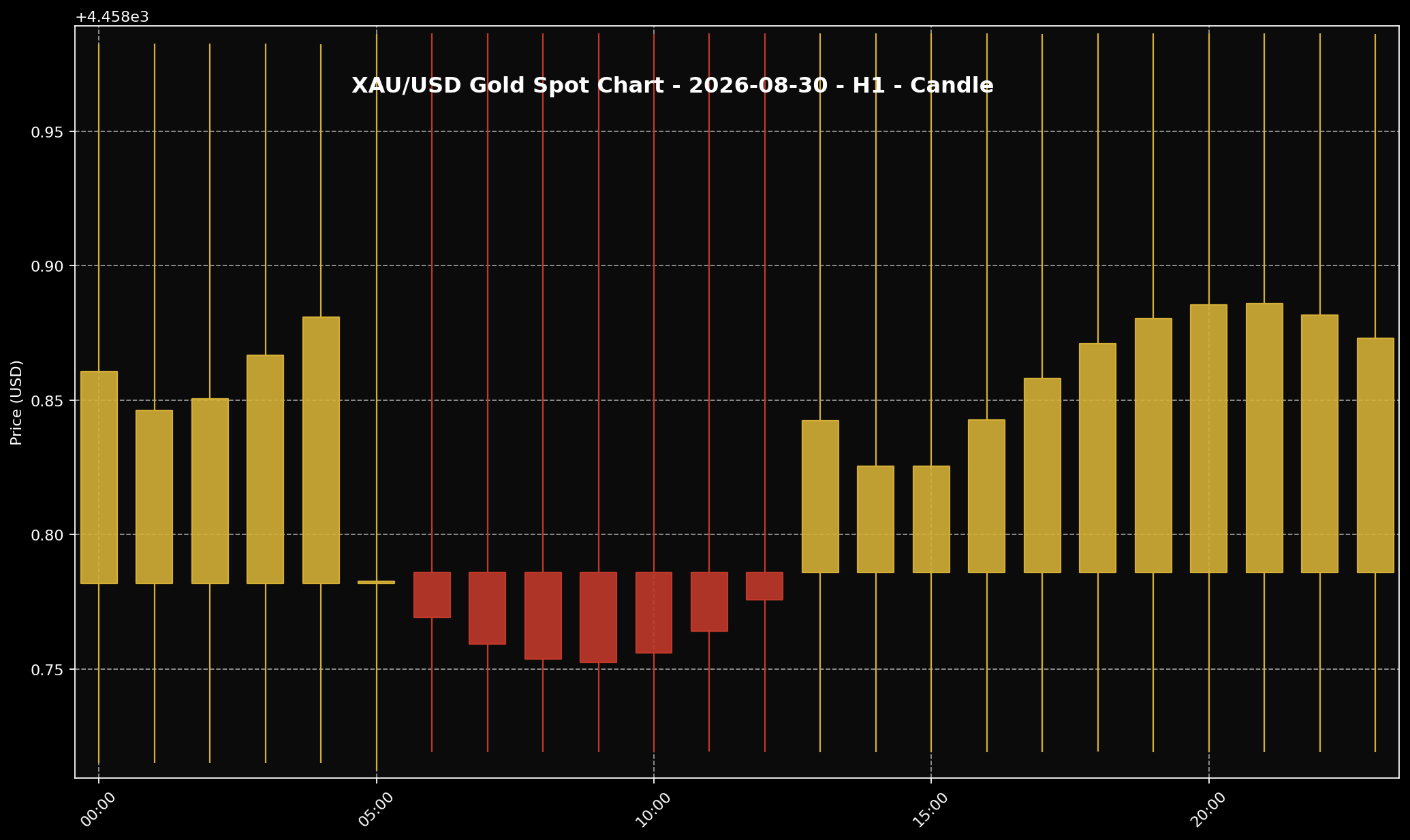Analisis Emas Sifu Gold: 30 Ogos 2026 — Emas Masuk Minggu Baharu Dengan Arah Yang Masih Belum Jelas 1 Carta harga emas XAU/USD H1 untuk market 30 Ogos 2026 berdasarkan data Twelve Data.