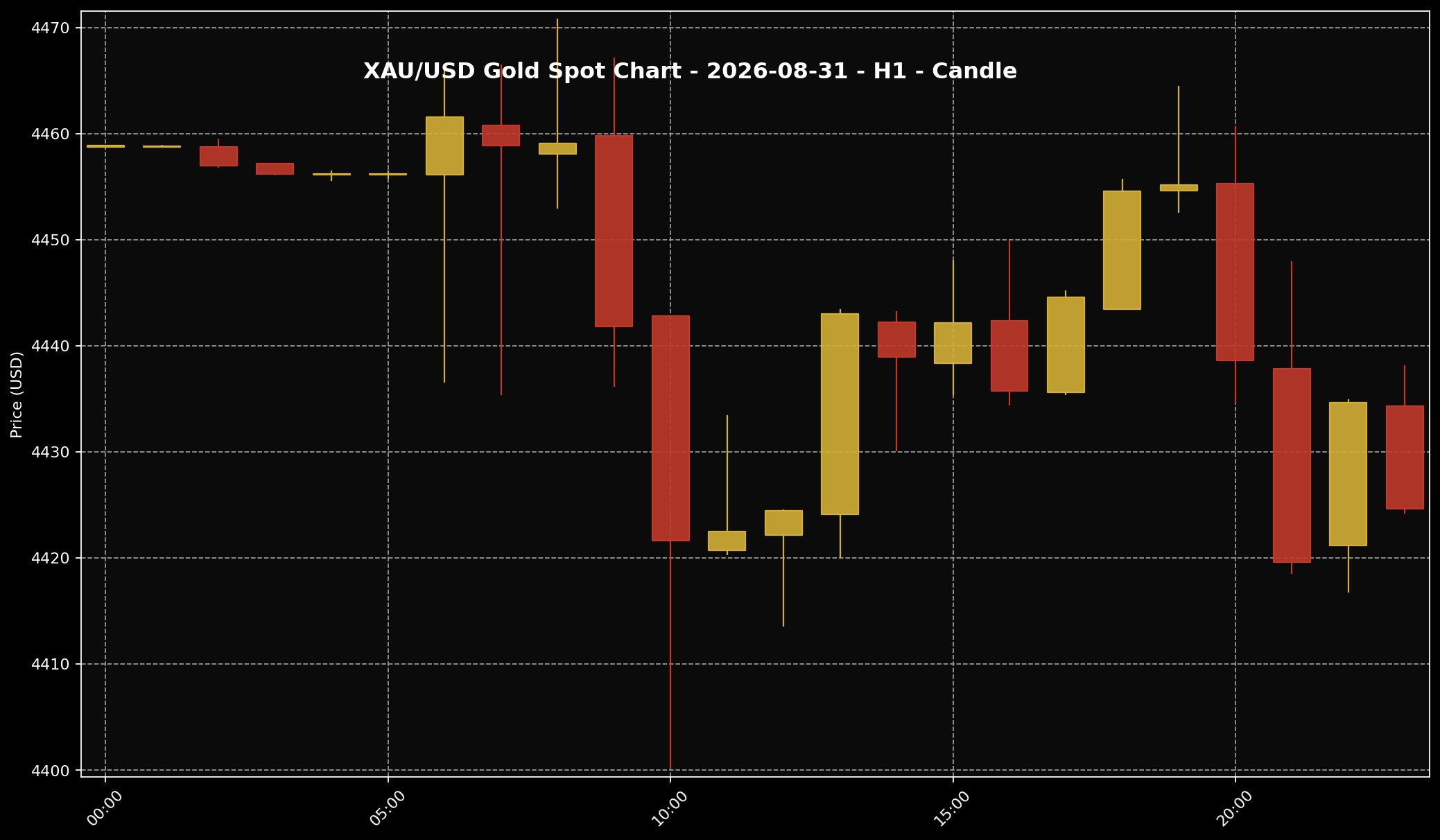 Analisis Emas Sifu Gold: 31 Ogos 2026 — Emas Tertekan Bila Pasaran Kembali Kira Risiko Kadar Fed 1 Carta harga emas XAU/USD H1 untuk market 31 Ogos 2026 berdasarkan data Twelve Data.