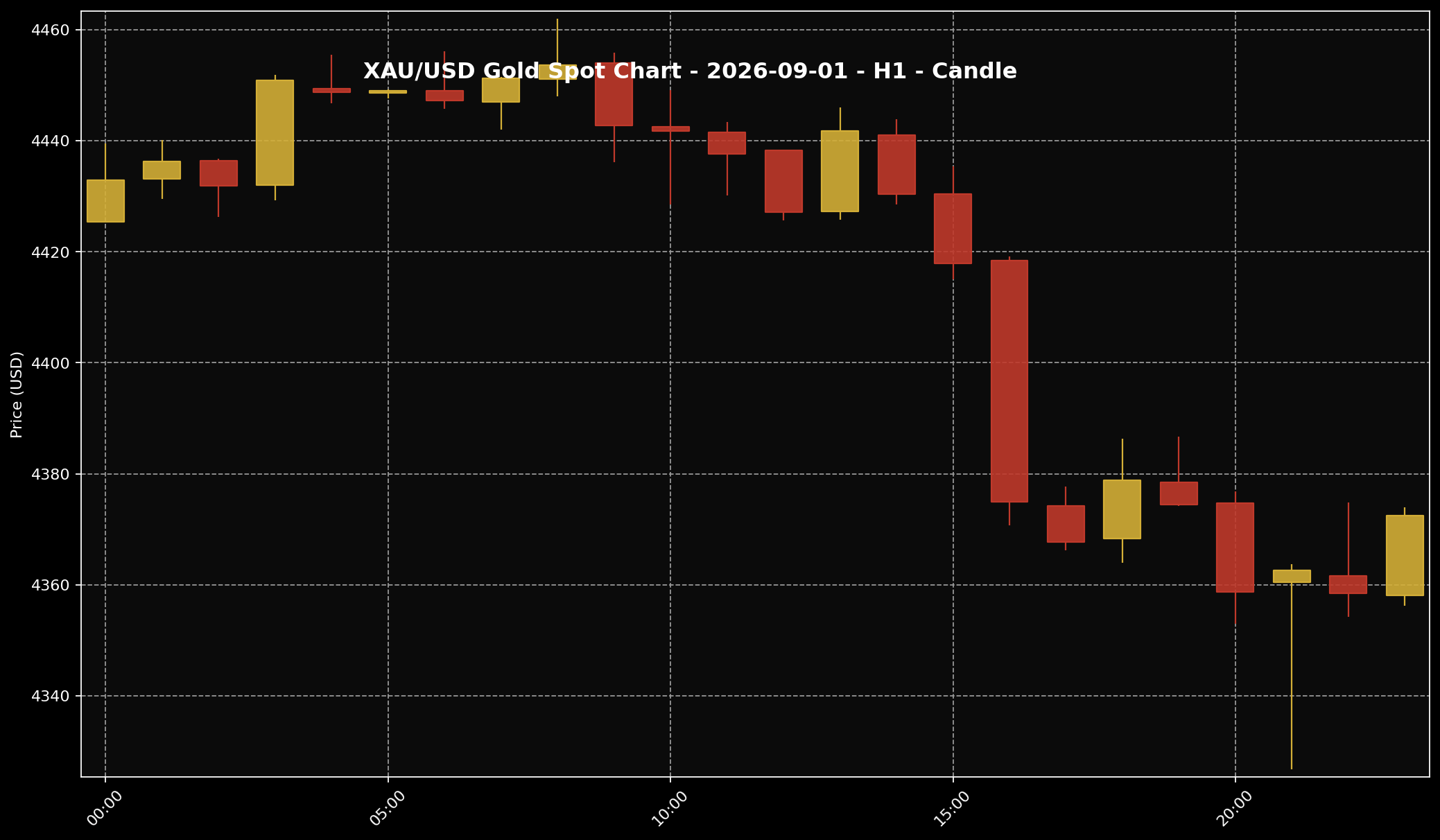 Analisis Emas Sifu Gold: 1 September 2026 — Emas Jatuh Bila Hasil Bon AS Dan Dolar Tekan Harga 2 Carta XAU/USD H1 untuk bacaan struktur harga market 1 September 2026.