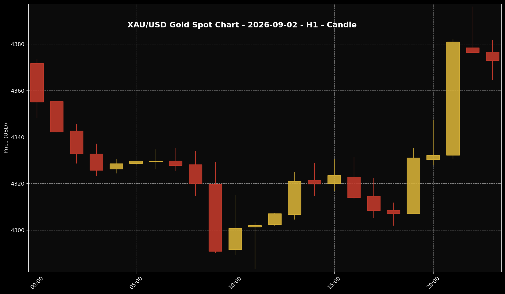Analisis Emas Sifu Gold: 2 September 2026 — Tekanan USD Masih Kuat, Emas Cuma Cuba Bangkit 2 Carta XAU/USD H1 untuk bacaan struktur harga market 2 September 2026.