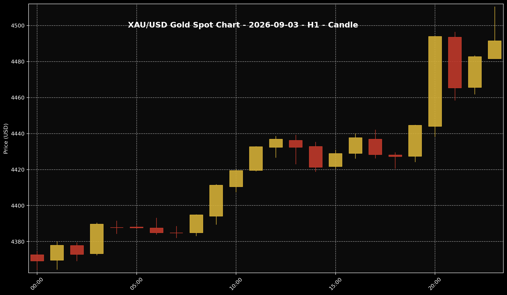 Analisis Emas Sifu Gold: 3 September 2026 — Emas Naik Dekat USD4,500 Bila Tekanan Dolar Dan Hasil Bon AS Reda 2 Carta XAU/USD H1 untuk bacaan struktur harga market 3 September 2026.