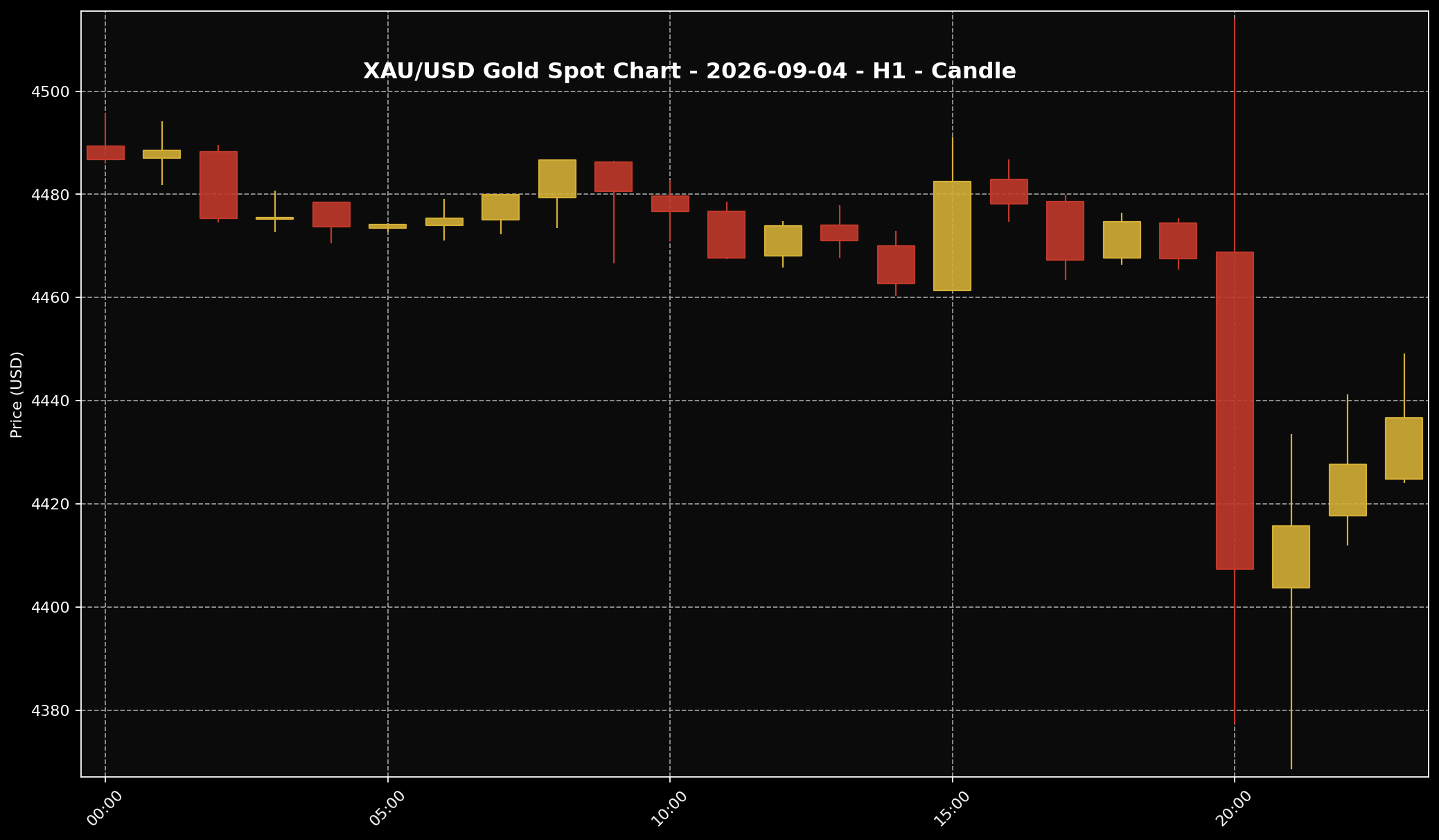 Analisis Emas Sifu Gold: 4 September 2026 — Emas Kena Tekan Selepas Data Pekerjaan AS Datang Kuat 1 Carta harga emas XAU/USD H1 untuk market 4 September 2026 berdasarkan data Twelve Data.