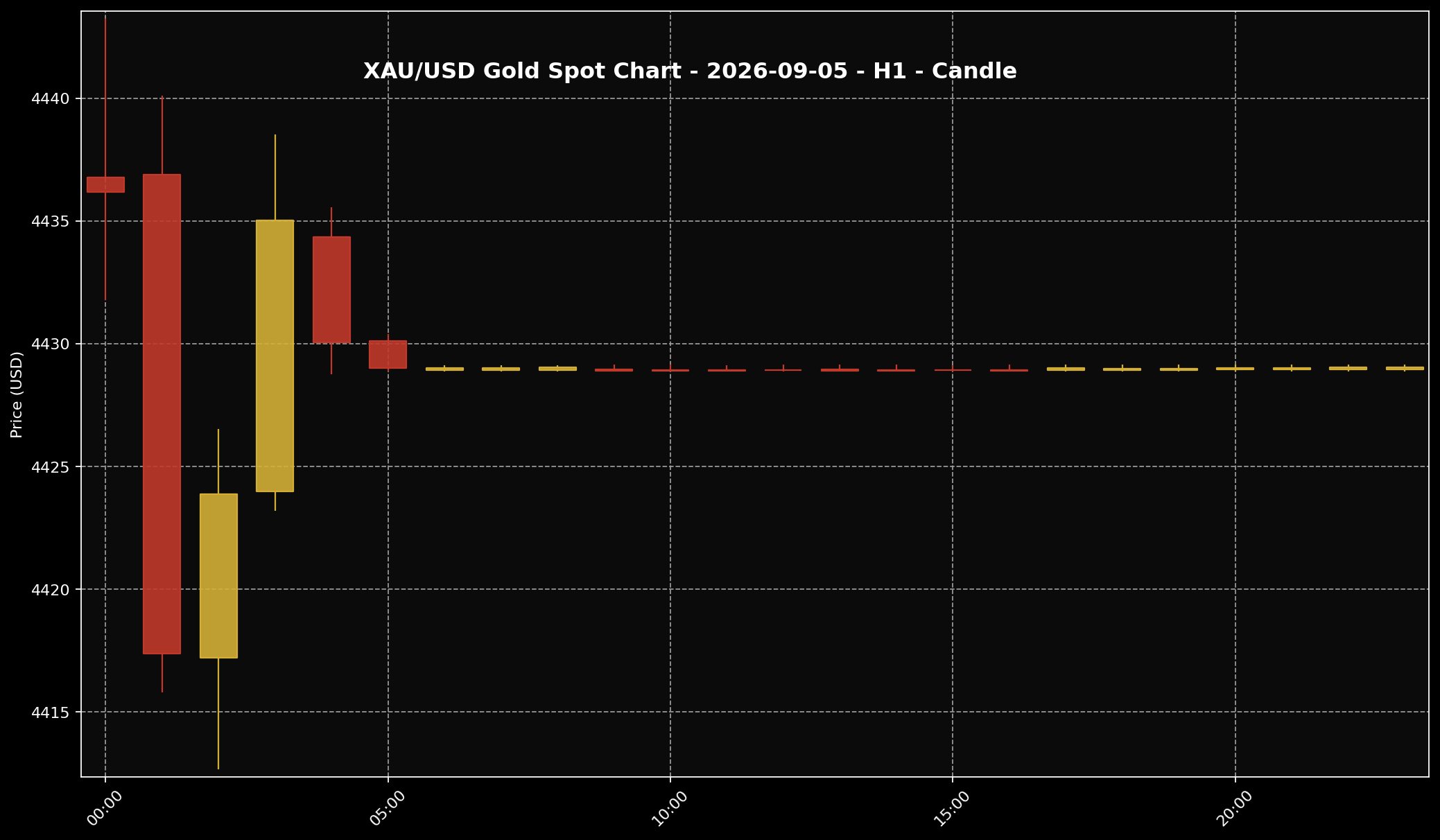 Gold Analysis Today by Sifu Gold: 5 September 2026 — Gold Had No Fresh Weekend Direction After US Jobs Pressure 2 XAU/USD H1 chart used for market-structure reading for the 5 September 2026 market session.