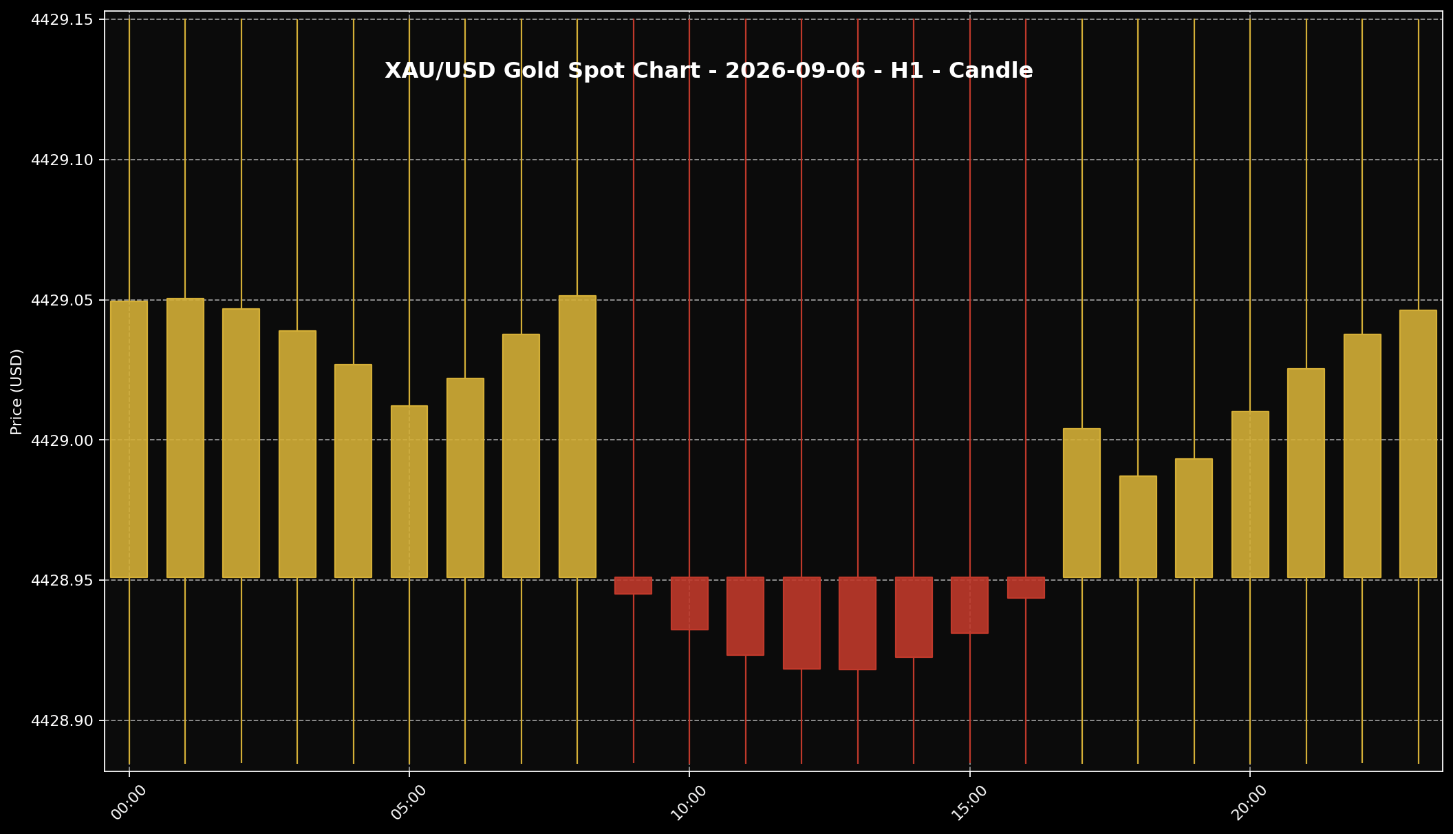 Analisis Emas Sifu Gold: 6 September 2026 — Emas Masih Cari Arah Pada Awal Minggu Dagangan Baharu 2 Carta XAU/USD H1 untuk bacaan struktur harga market 6 September 2026.