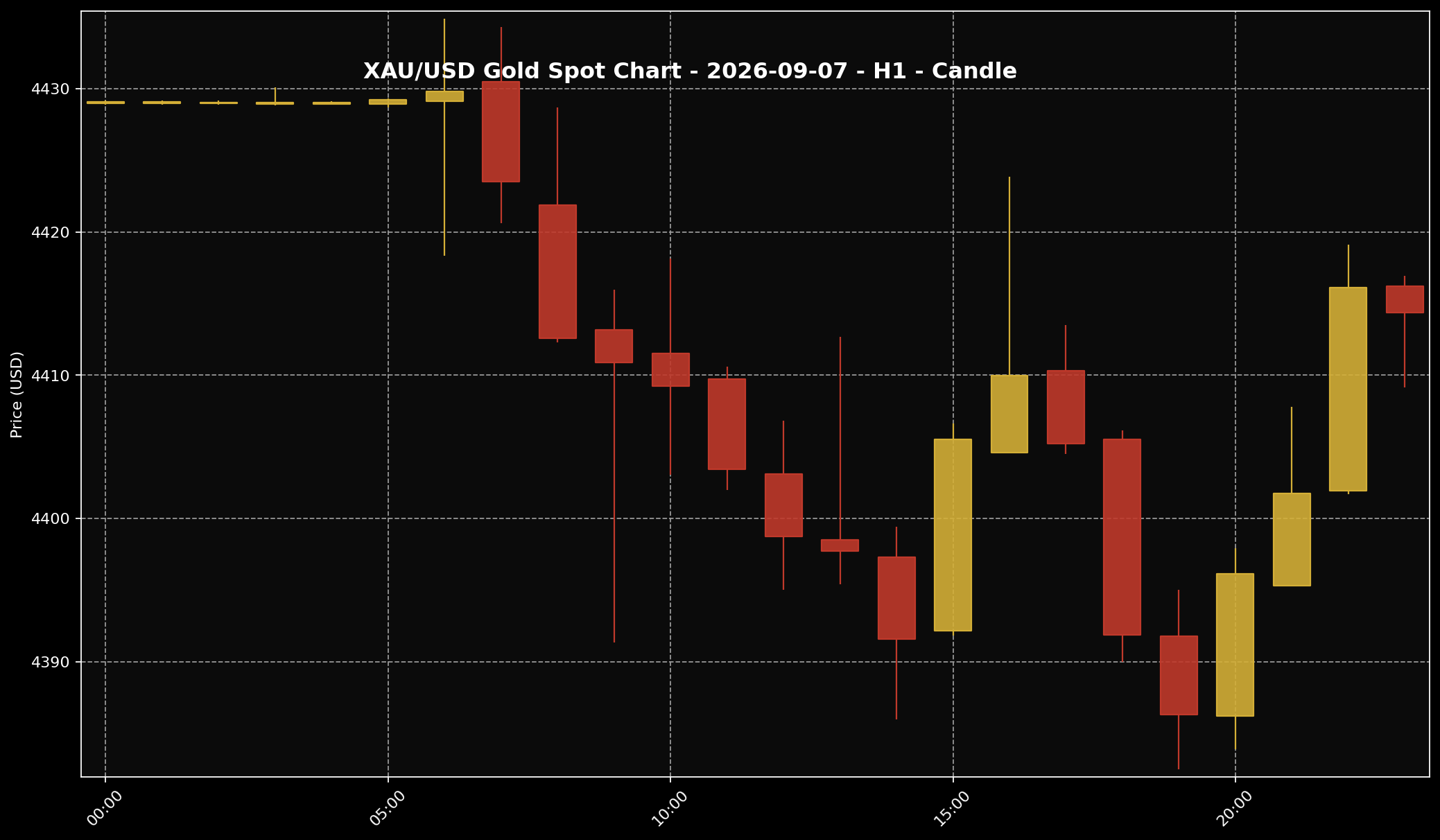 Gold Analysis Today by Sifu Gold: 7 September 2026 — Strong US Jobs Data Put Pressure On Gold 1 XAU/USD H1 gold price chart for the 7 September 2026 market session based on Twelve Data.