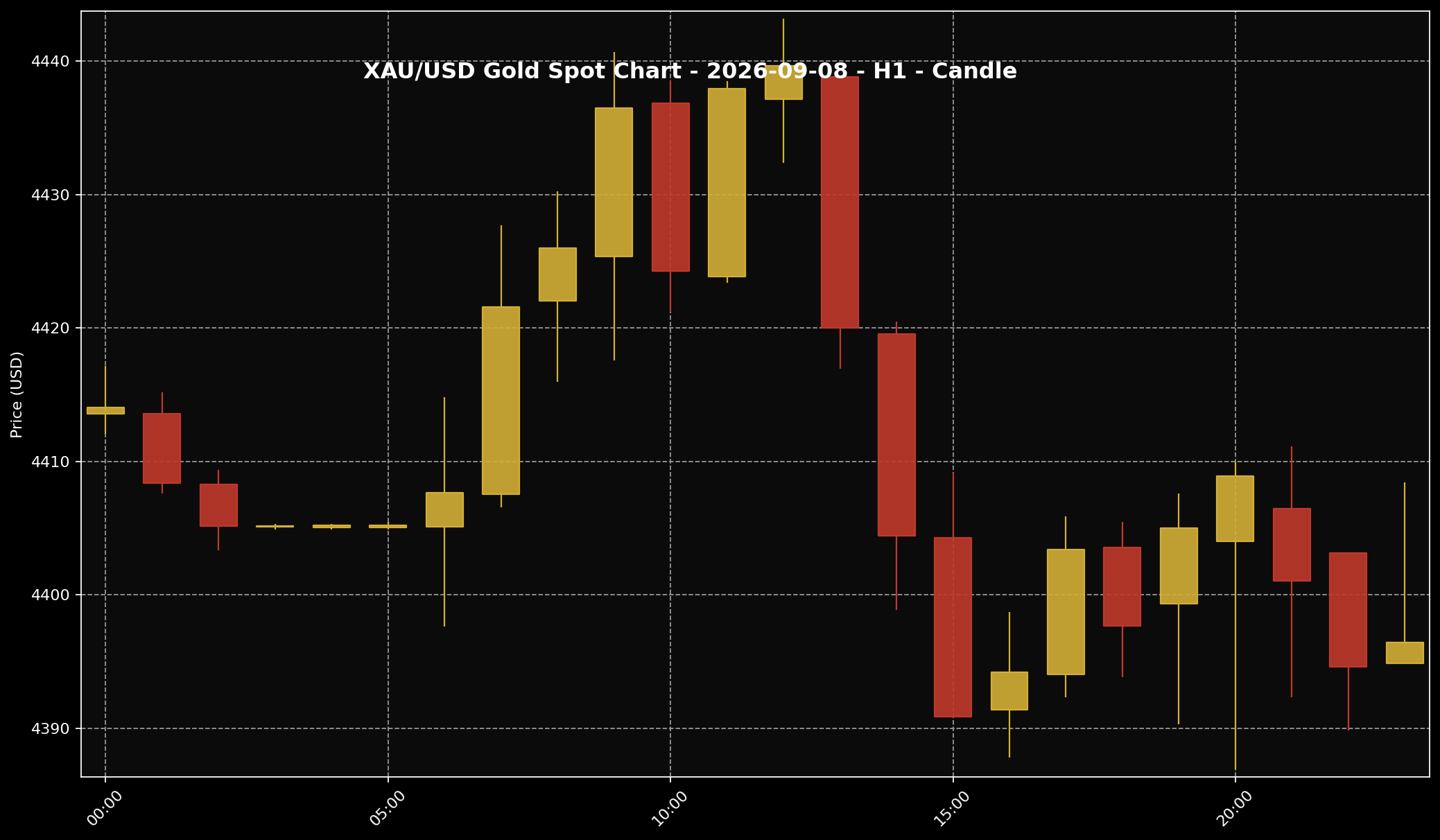 Analisis Emas Sifu Gold: 8 September 2026 — Emas Kena Tekan Bila Minyak, Pulangan Bon Dan Fed Jadi Tumpuan 1 Carta harga emas XAU/USD H1 untuk market 8 September 2026 berdasarkan data Twelve Data.