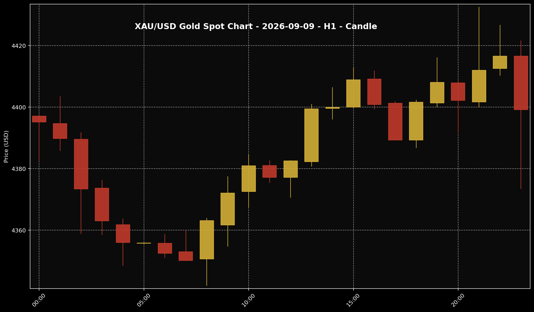 Analisis Emas Sifu Gold: 9 September 2026 — Emas Naik Bila Dolar AS Reda Dan Risiko Timur Tengah Tarik Perhatian Pasaran 1 Carta harga emas XAU/USD H1 untuk market 9 September 2026 berdasarkan data Twelve Data.