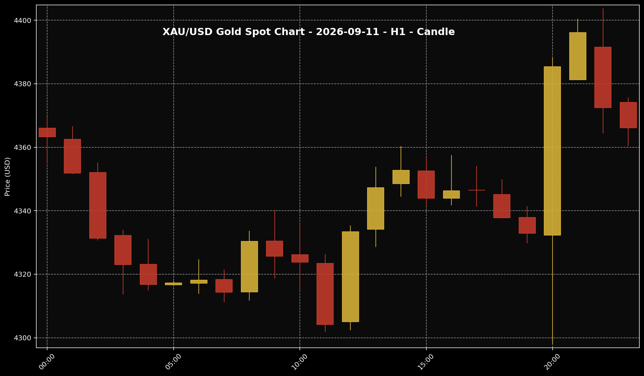 Analisis Emas Sifu Gold: 11 September 2026 — Pembeli Masuk Semula Selepas Harga Emas Jatuh 1 Carta harga emas XAU/USD H1 untuk market 11 September 2026 berdasarkan data Twelve Data.