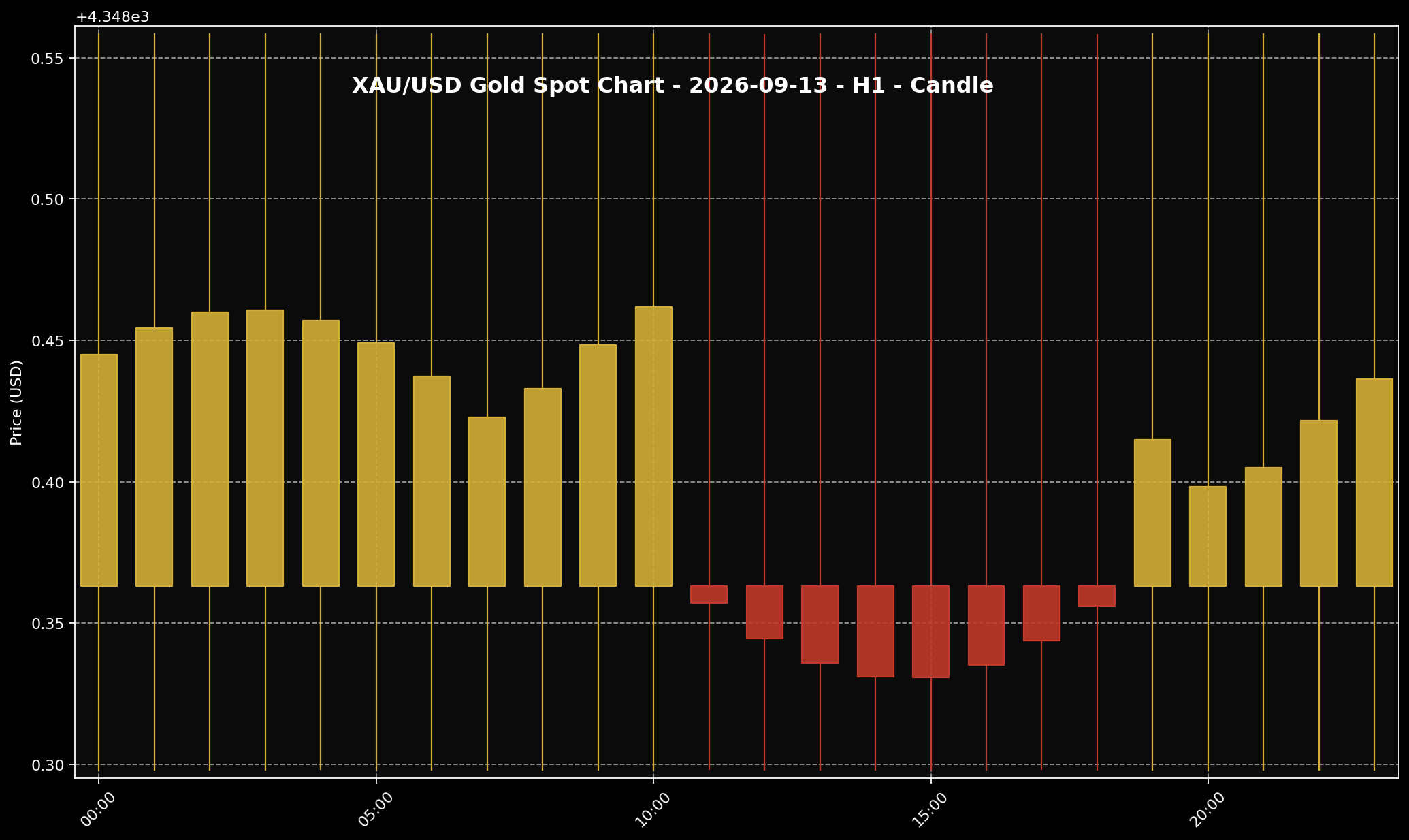 Analisis Emas Sifu Gold: 13 September 2026 — Minggu Dagangan Baru Bermula, Arah Emas Masih Belum Jelas 2 Carta XAU/USD H1 untuk bacaan struktur harga market 11 September 2026 (rujukan sejarah; pasaran hujung minggu ditutup).