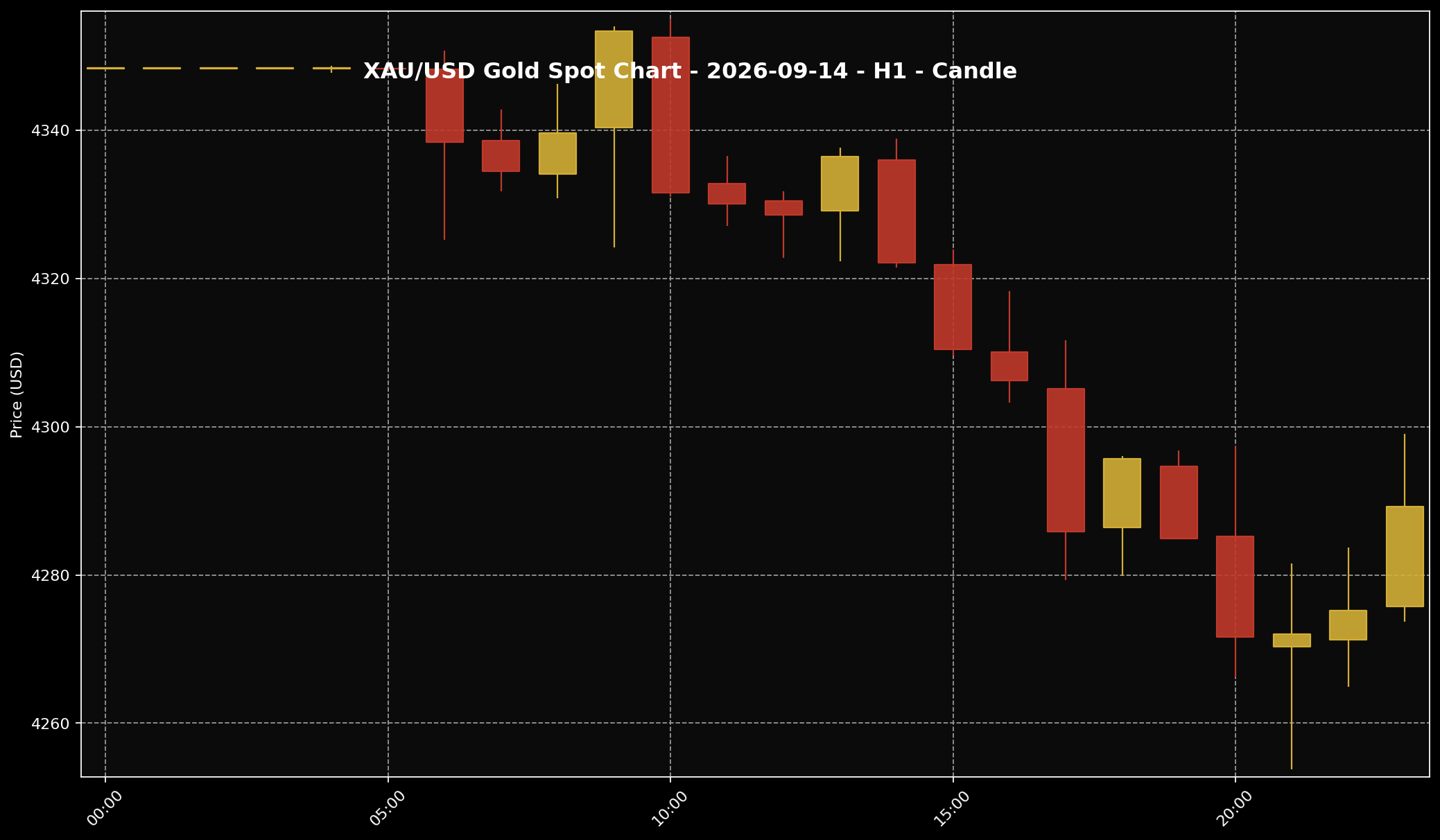 Analisis Emas Sifu Gold: 14 September 2026 — Minyak Melonjak dan Hasil Bon Hampiri 5%, Kenapa Emas Jatuh? 2 Carta XAU/USD H1 untuk bacaan struktur harga market 14 September 2026.