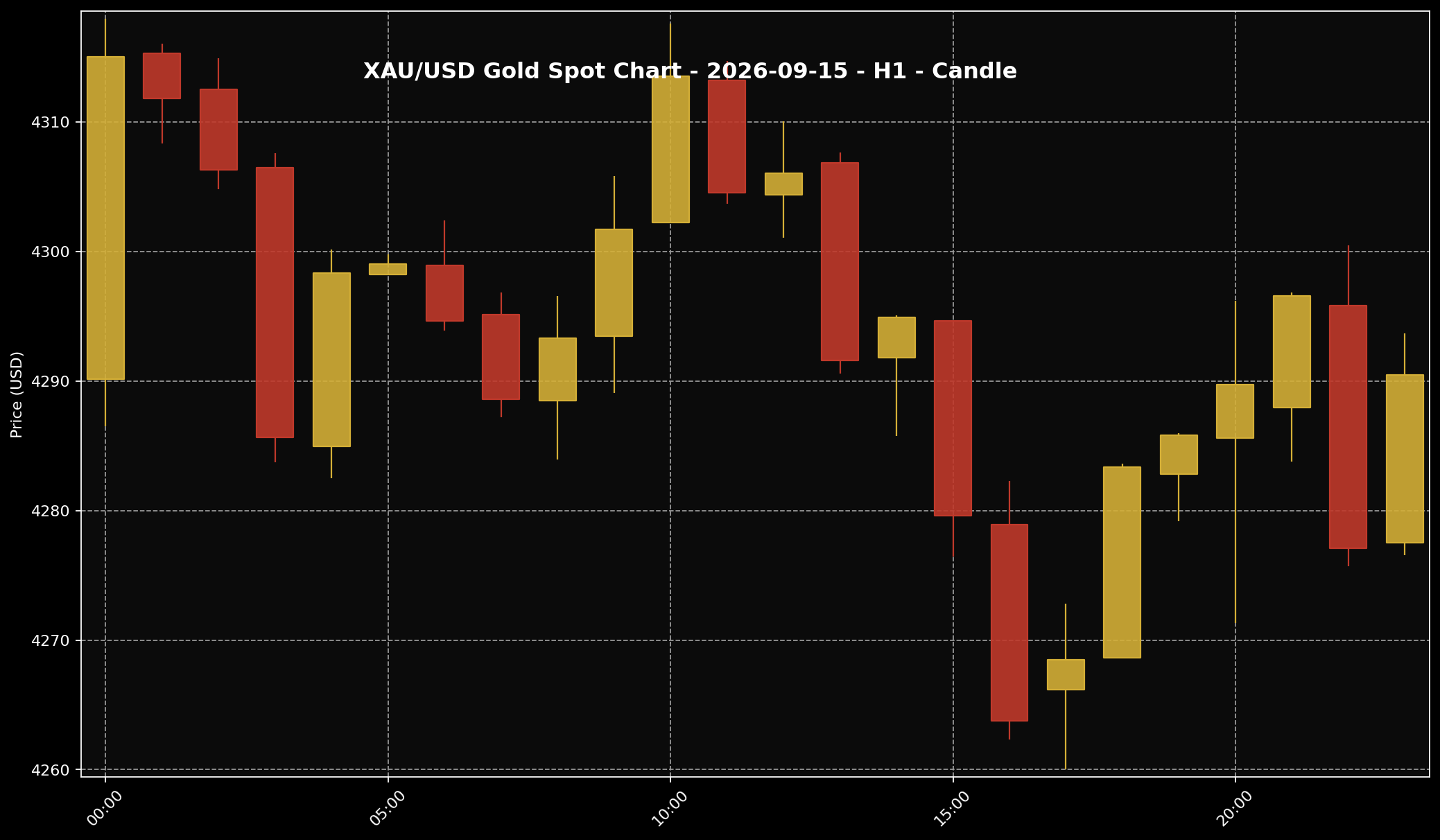 Analisis Emas Sifu Gold: 15 September 2026 — Jangkaan Kadar AS Tekan Emas Sebelum Harga Pulih Semula 2 Carta XAU/USD H1 untuk bacaan struktur harga market 15 September 2026.