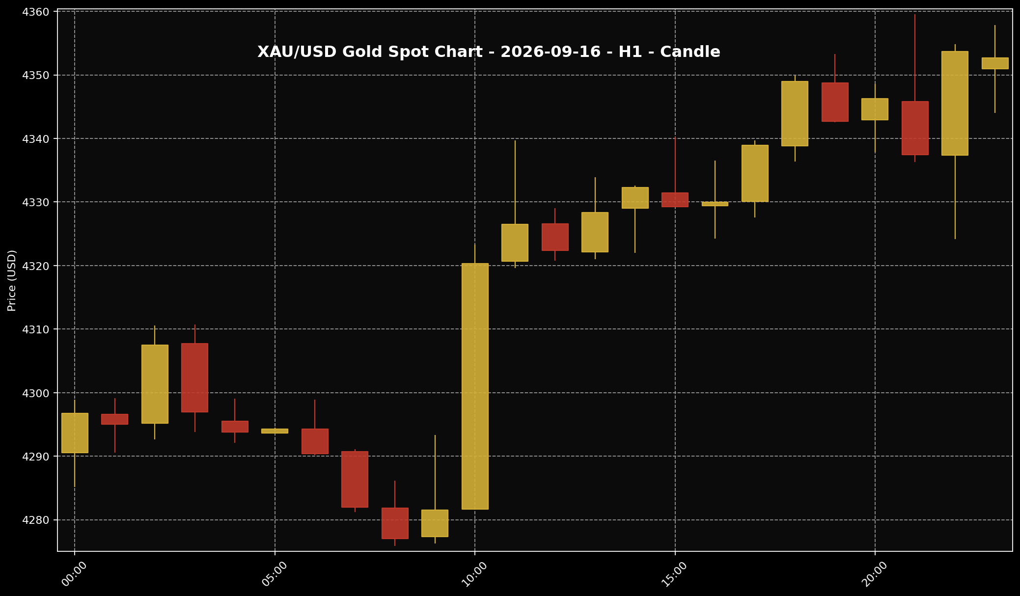 Analisis Emas Sifu Gold: 16 September 2026 — Emas Naik Menjelang Keputusan Fed, Kemudian Berubah Arah 2 Carta XAU/USD H1 untuk bacaan struktur harga market 16 September 2026.