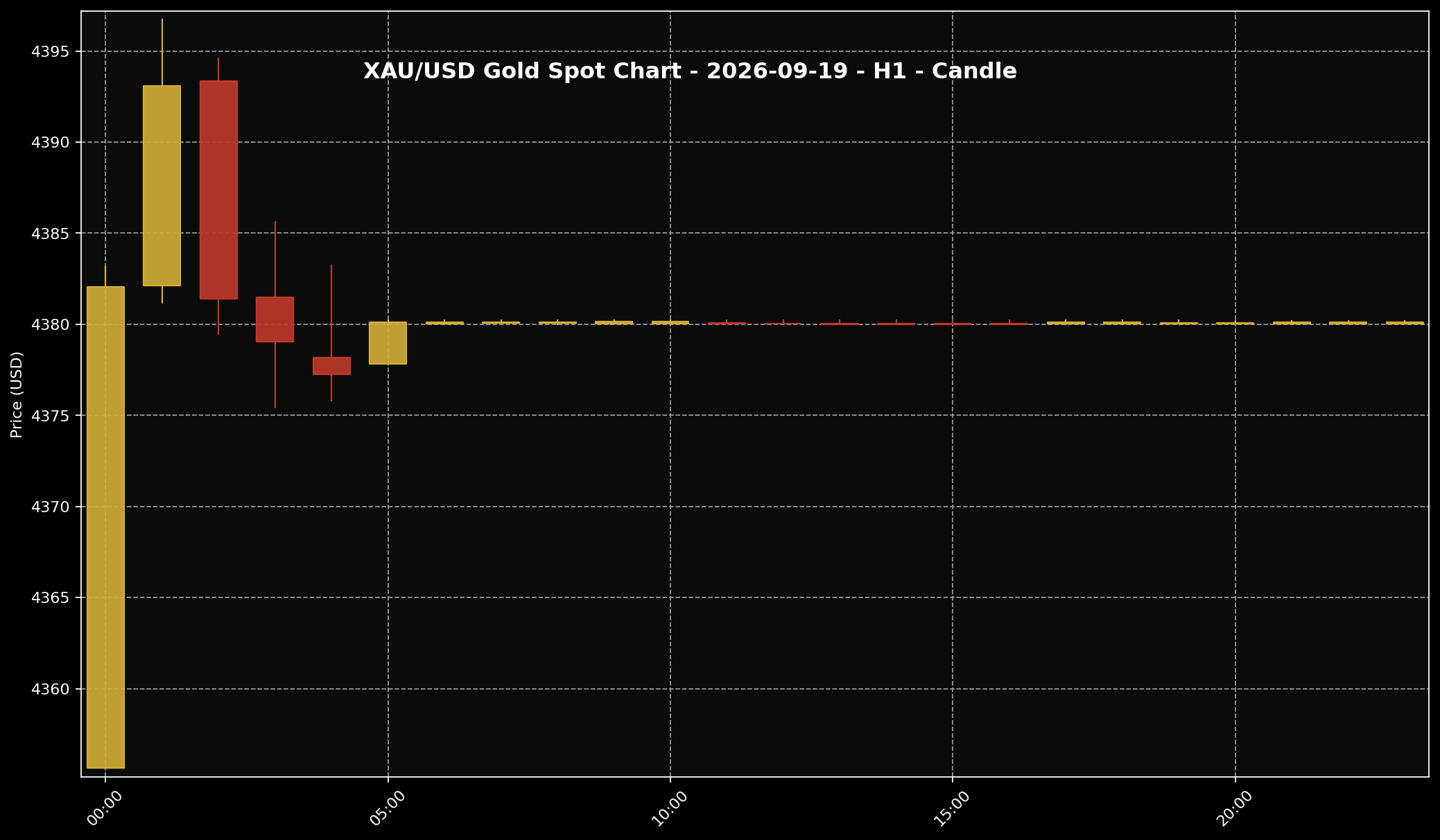 Analisis Emas Sifu Gold: 19 September 2026 — Emas Masuk Hujung Minggu Dengan Kenaikan Mingguan 2 Carta XAU/USD H1 untuk bacaan struktur harga market 18 September 2026 (rujukan sejarah; pasaran hujung minggu ditutup).