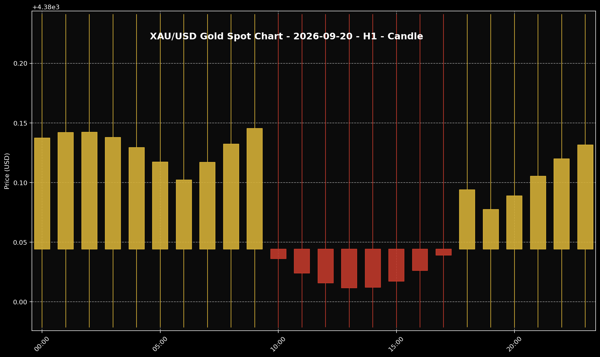 Analisis Emas Sifu Gold: 20 September 2026 — Minggu Dagangan Baru Bermula, Emas Masih Di Atas Bacaan Jumaat 1 Carta harga emas XAU/USD H1 untuk market 18 September 2026 (rujukan sejarah; pasaran hujung minggu ditutup) berdasarkan data Twelve Data.