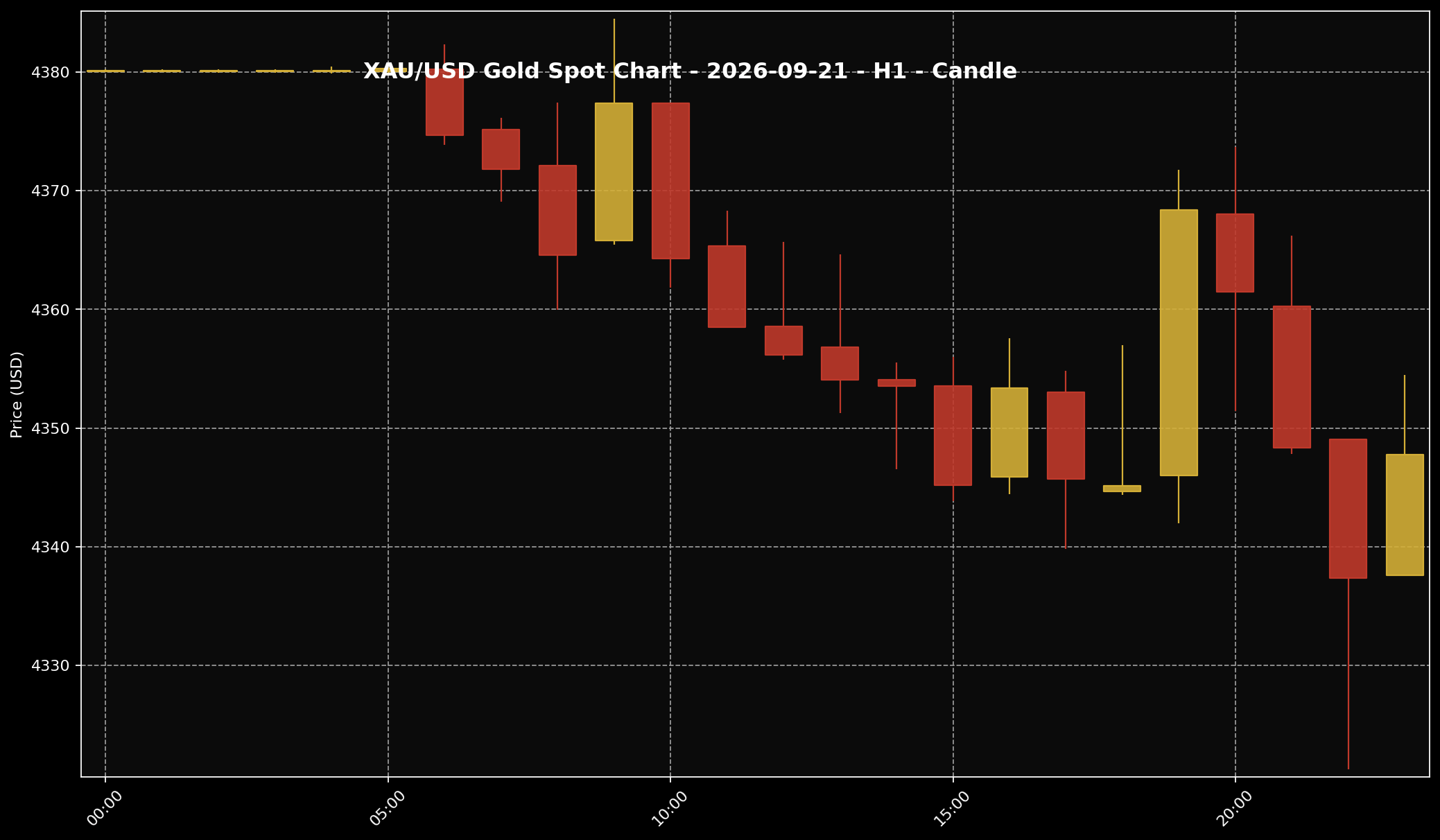 Analisis Emas Sifu Gold: 21 September 2026 — Dolar AS Kukuh Dan Jangkaan Kadar Tinggi Tekan Emas 1 Carta harga emas XAU/USD H1 untuk pasaran 21 September 2026 berdasarkan data Twelve Data.