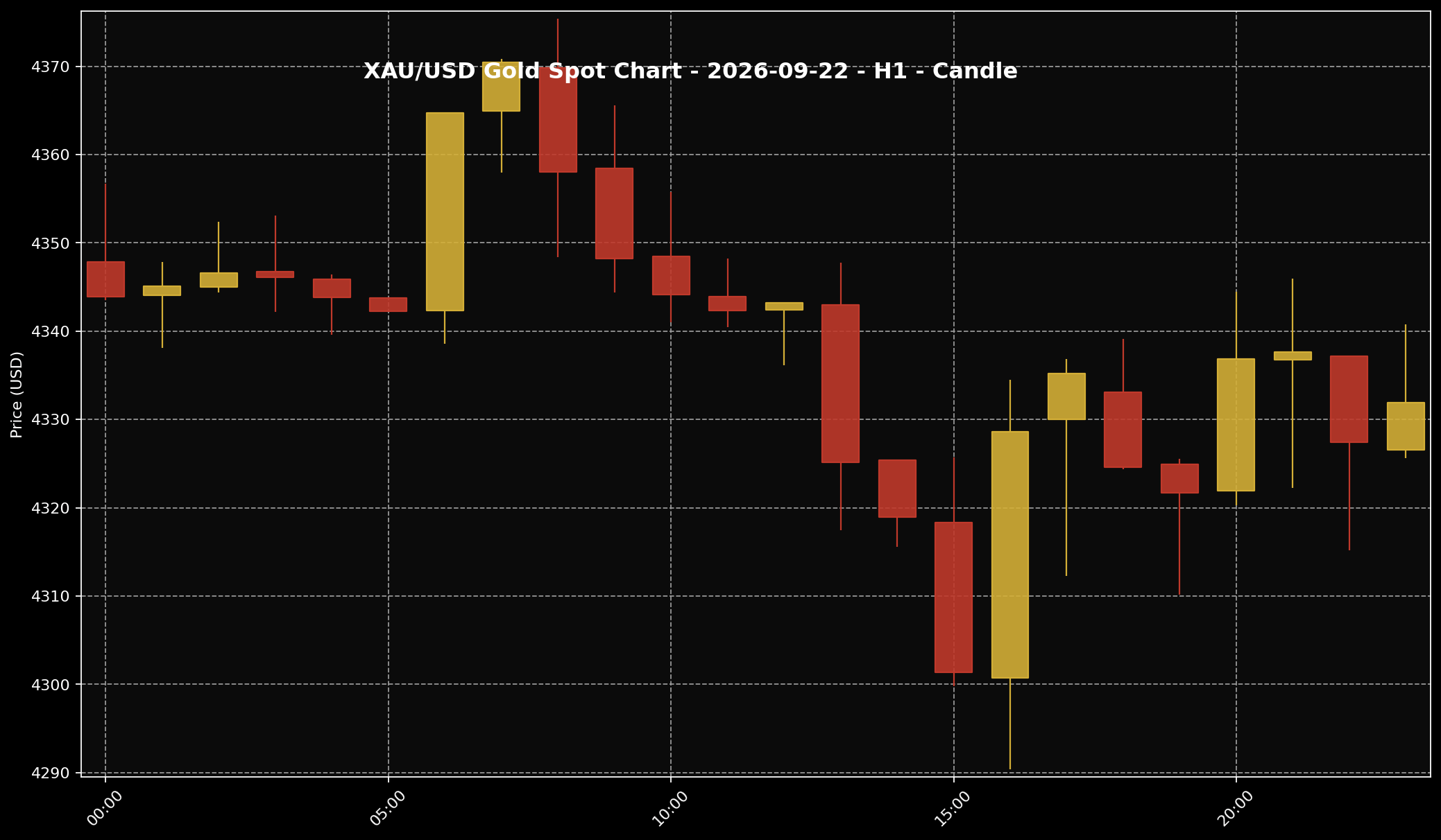 Analisis Emas Sifu Gold: 22 September 2026 — Emas Kena Tekan Bila Pasaran Jangka Kadar AS Kekal Tinggi 1 Carta harga emas XAU/USD H1 untuk pasaran 22 September 2026 berdasarkan data Twelve Data.