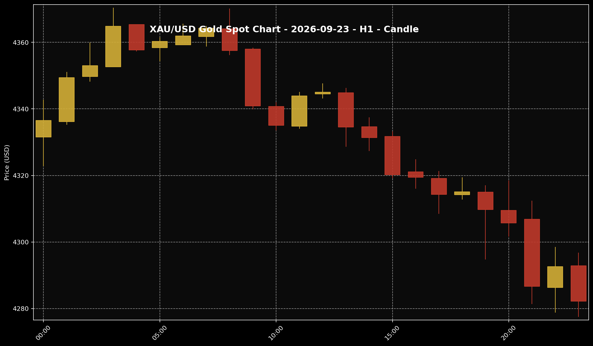 Analisis Emas Sifu Gold: 23 September 2026 — Emas Jatuh Bawah USD4,300 Selepas Data AS Lebih Kuat 2 Carta XAU/USD H1 untuk bacaan struktur harga pasaran 23 September 2026.