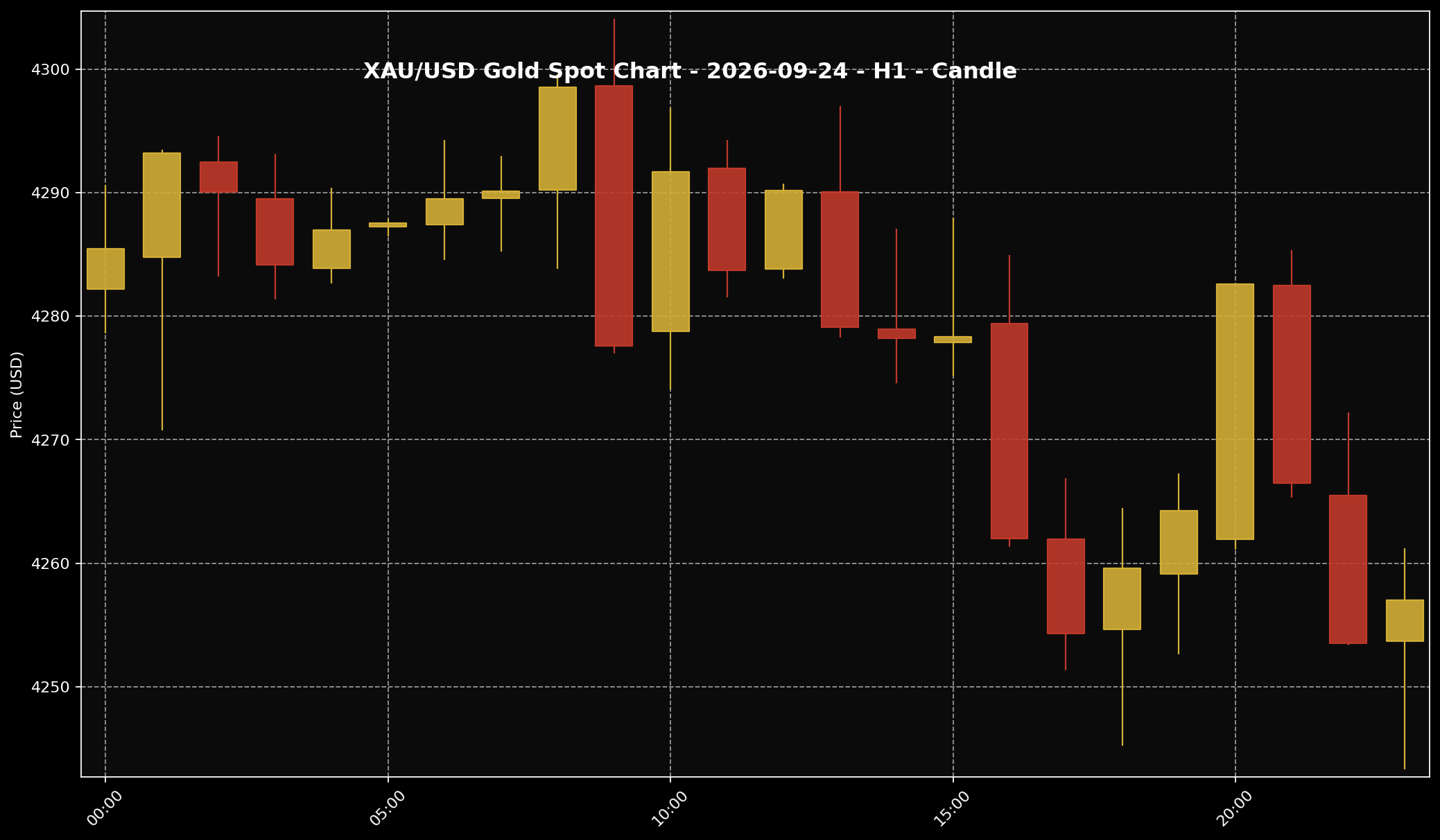 Gold Analysis Today by Sifu Gold: 24 September 2026 — Gold Lost Its Hold Above USD4,300 as Rate Worries Returned 2 XAU/USD H1 chart used for market-structure reading for the 24 September 2026 market session.