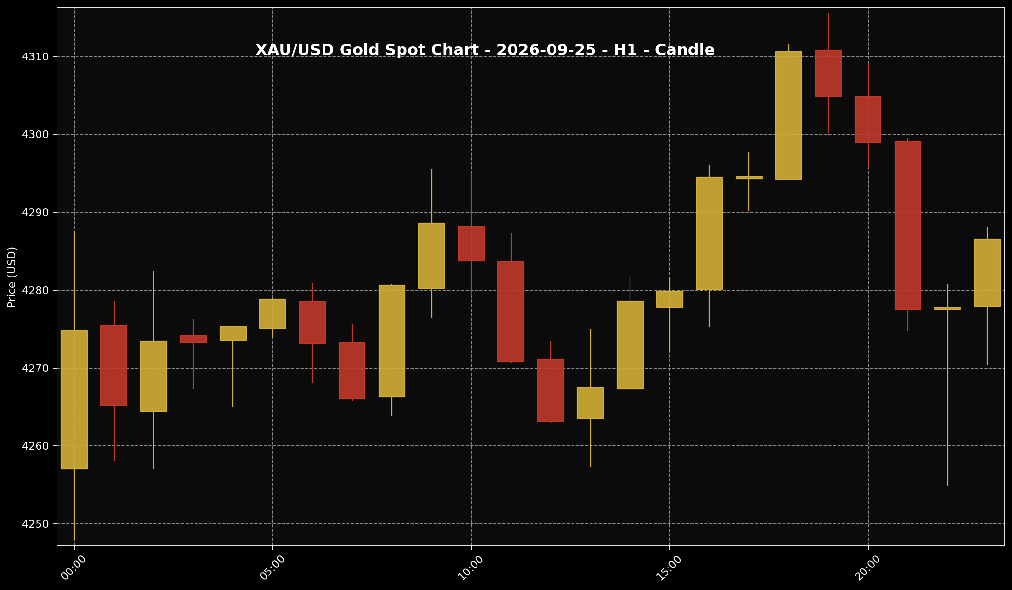 Analisis Emas Sifu Gold: 25 September 2026 — Emas Cuba Naik, Tekanan Kadar Masih Belum Hilang 1 Carta harga emas XAU/USD H1 untuk pasaran 25 September 2026 berdasarkan data Twelve Data.