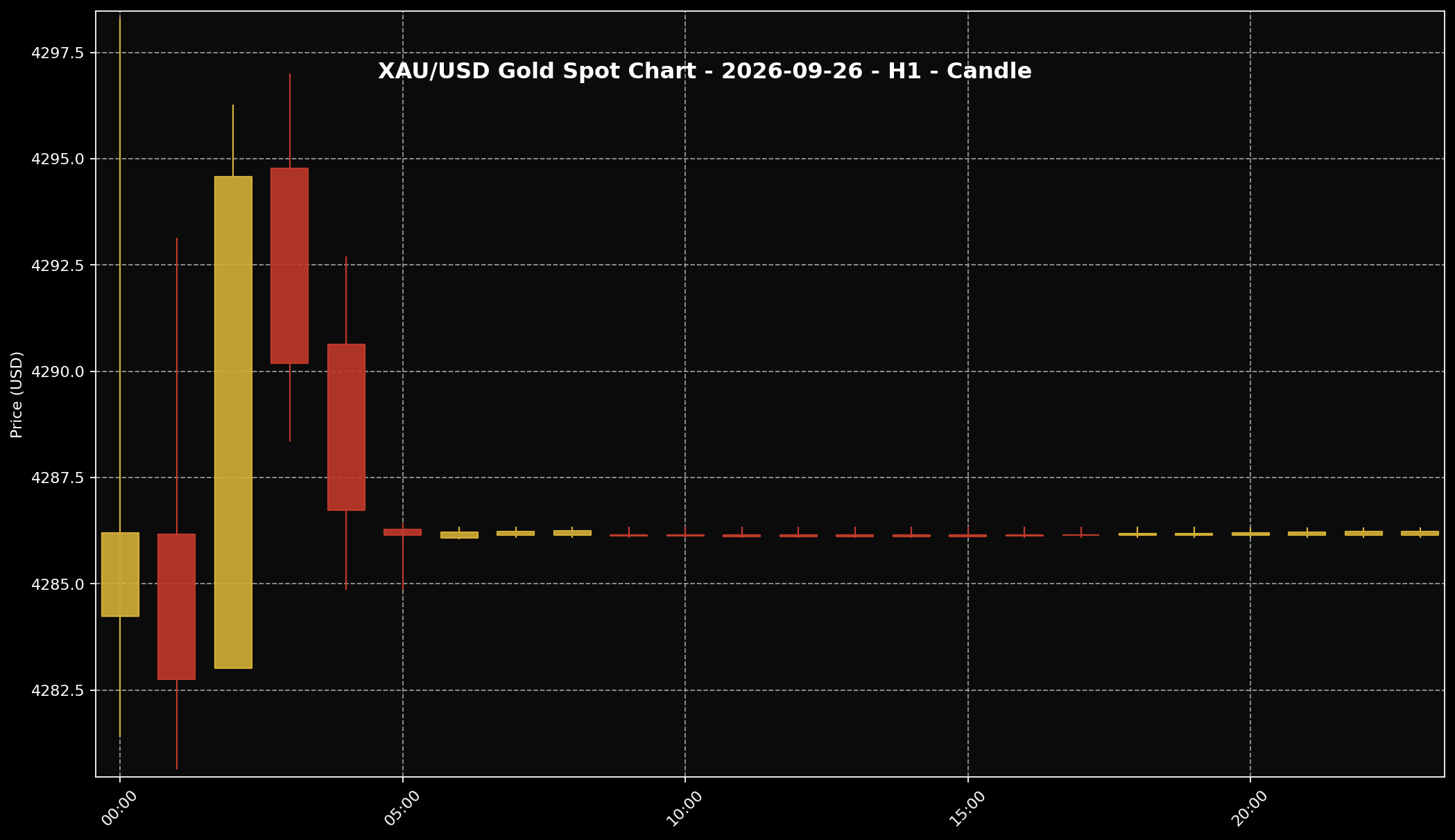 Analisis Emas Sifu Gold: 26 September 2026 — Pasaran Sudah Tutup, Tekanan Kadar AS Masih Jadi Cerita Utama 1 Carta harga emas XAU/USD H1 untuk pasaran 25 September 2026 (rujukan sejarah; pasaran hujung minggu ditutup) berdasarkan data Twelve Data.