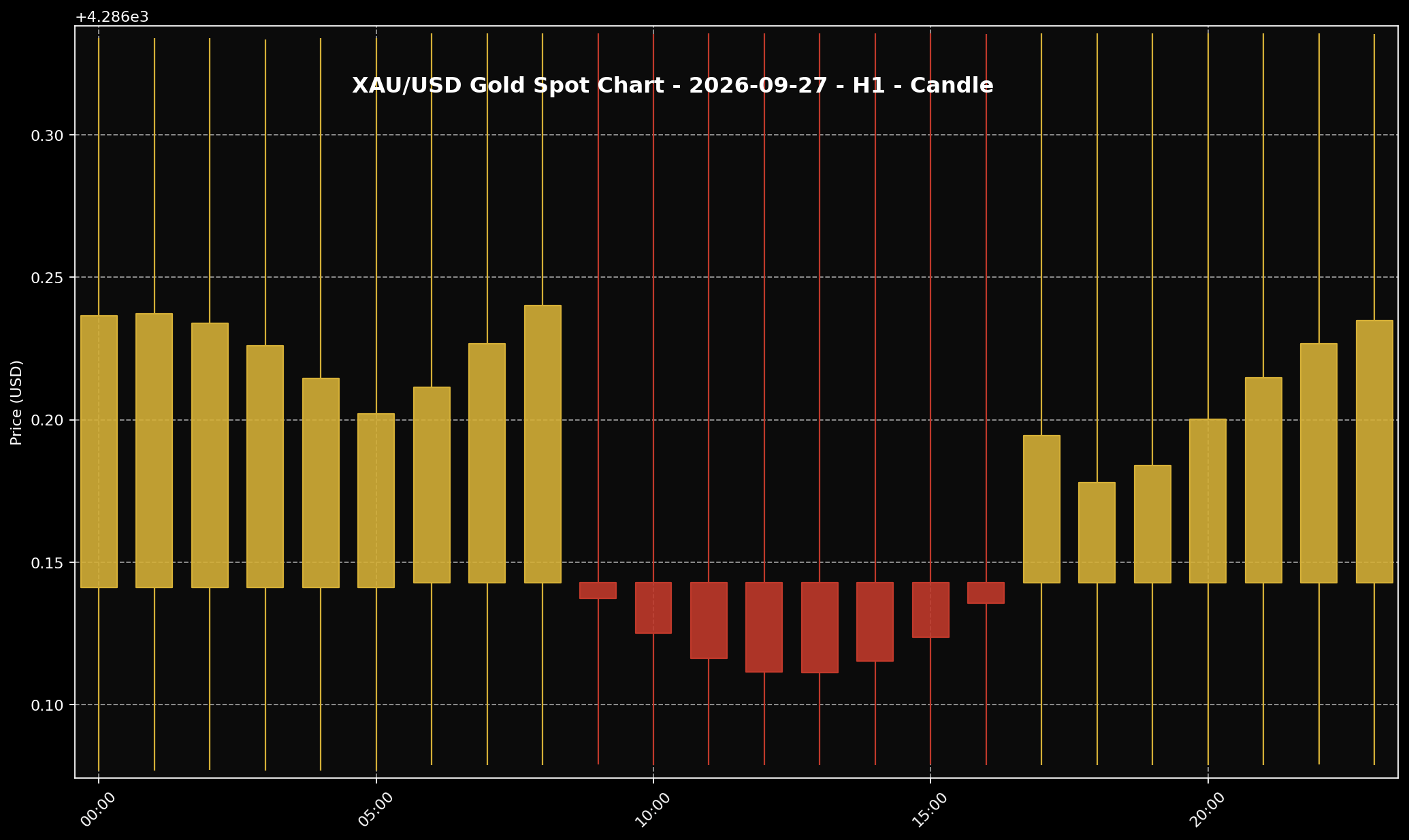 Analisis Emas Sifu Gold: 27 September 2026 — Emas Buka Minggu Baharu Dengan Tekanan Jumaat Masih Belum Hilang 2 Carta XAU/USD H1 untuk bacaan struktur harga pasaran 25 September 2026 (rujukan sejarah; pasaran hujung minggu ditutup).