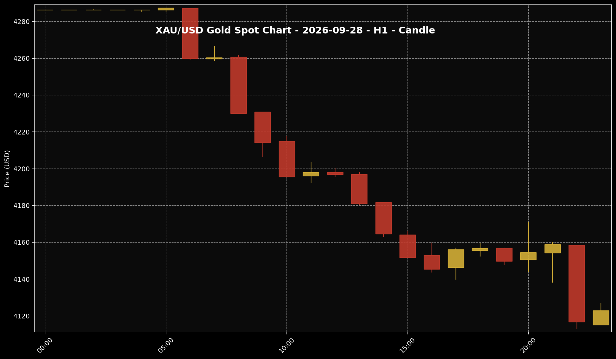 Analisis Emas Sifu Gold: 28 September 2026 — Harga Minyak Naik, Kenapa Emas Jatuh Lebih 2%? 1 Carta harga emas XAU/USD H1 untuk pasaran 28 September 2026 berdasarkan data Twelve Data.