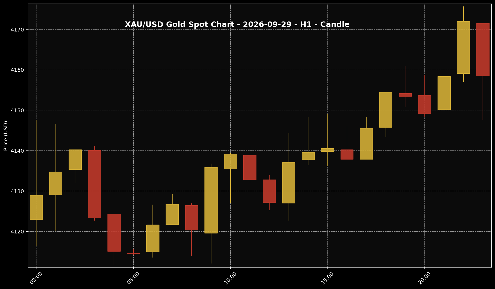 Gold Analysis Today by Sifu Gold: 29 September 2026 — Gold Tried to Recover After Hitting a Seven-Week Low 2 XAU/USD H1 chart used for market-structure reading for the 29 September 2026 market session.